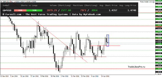Ситуация на рынке Форекс на 22.04.2016