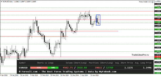 Ситуация на рынке Форекс на 22.04.2016