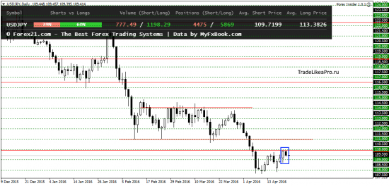 Ситуация на рынке Форекс на 22.04.2016