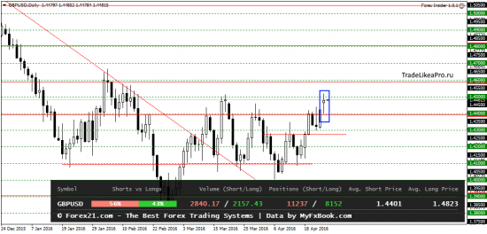 Аналитика валютного рынка Форекс на 26.04.2016