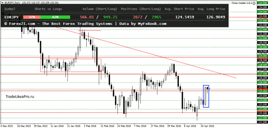 Аналитика валютного рынка Форекс на 26.04.2016