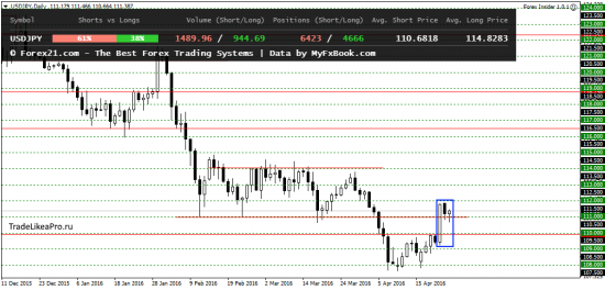 Ежедневный анализ Форекс на 27.04.2016