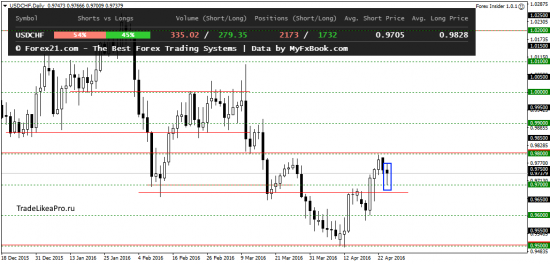 Ежедневный анализ Форекс на 27.04.2016