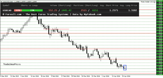 Безиндикаторный анализ основных валютных пар на 28.04.2016