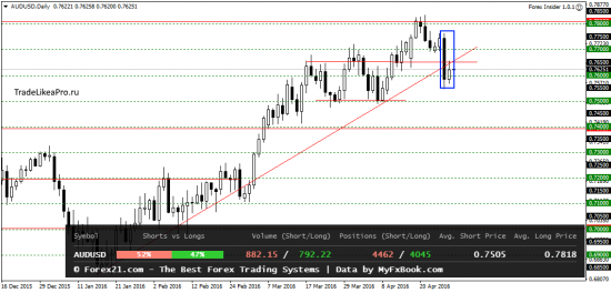 Технический и свечной анализ рынка Форекс на 29.04.2016
