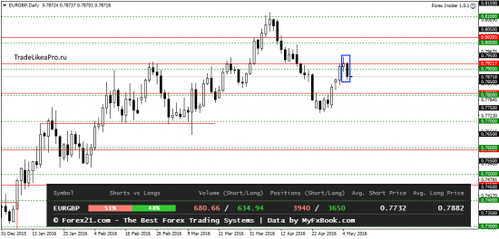 Краткий обзор рынка Форекс на 6.05.2016