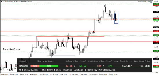 Технический анализ Форекс на 16.05.2016