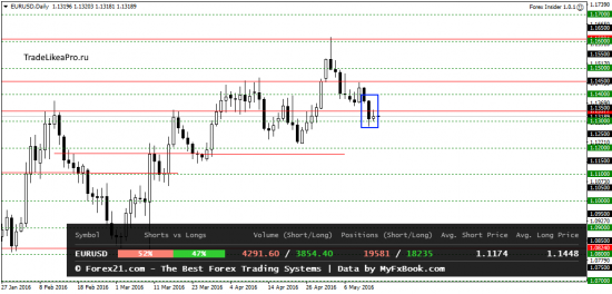 Анализ основных валютных пар на 17.05.2016