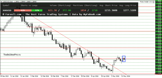 Анализ основных валютных пар на 17.05.2016
