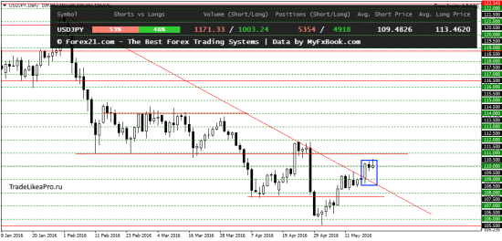 Аналитический прогноз рынка Форекс на 23.05.2016