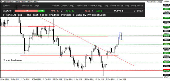 Аналитический прогноз рынка Форекс на 23.05.2016