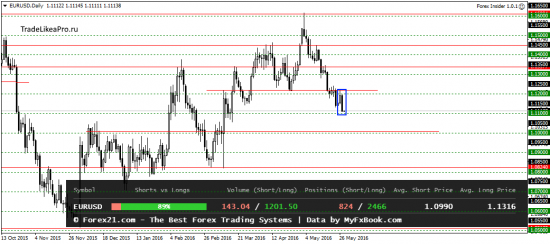 Свечной анализ Форекс рынка на 30.05.2016