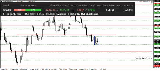 Технический анализ рынка Форекс на 1.06.2016