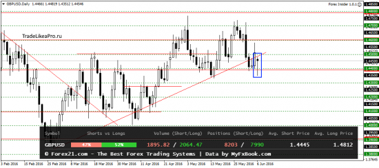 Анализ рынка Форекс на 7.06.2016