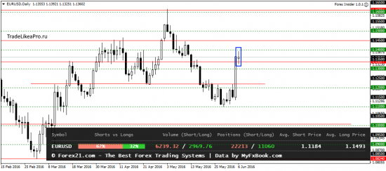 Анализ рынка Форекс на 7.06.2016