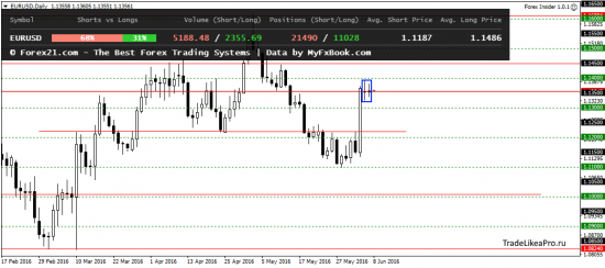Технический анализ Форекс рынка на 8.06.2016