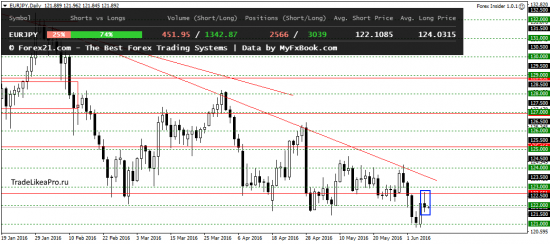 Технический анализ Форекс рынка на 8.06.2016