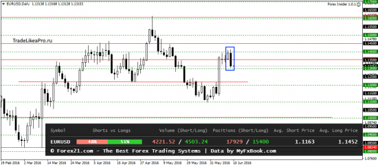 Анализ Форекс рынка на 10.06.2016