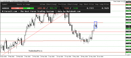 Анализ Форекс рынка на 10.06.2016