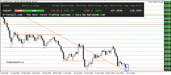 Обзор ситуации на рынке Форекс на 15.06.2016