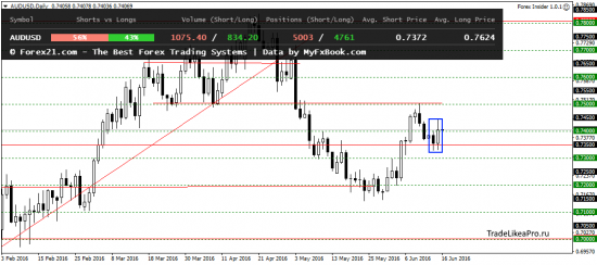 Анализ валютного рынка Форекс на 16.06.2016