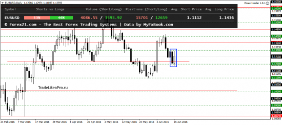 Анализ валютного рынка Форекс на 16.06.2016