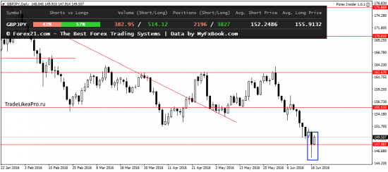 Анализ японских свечей на 20.06.2016
