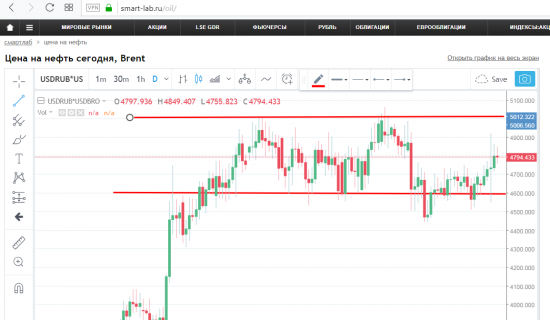 70 USD за баррель нефти 70 рублей за 1 USD