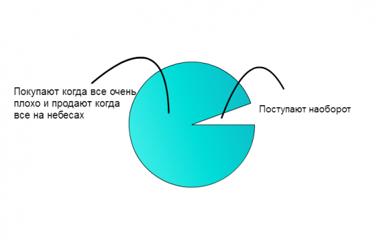 Что нужно, чтобы зарабатывать на рынке (по мотивам ТА фуфло)