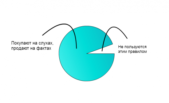 Что нужно, чтобы зарабатывать на рынке (по мотивам ТА фуфло)