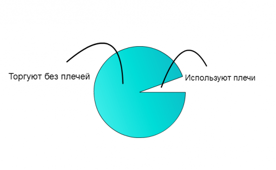 Что нужно, чтобы зарабатывать на рынке (по мотивам ТА фуфло)