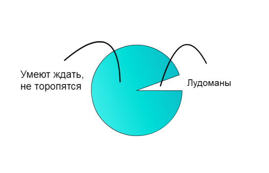 Что нужно, чтобы зарабатывать на рынке (по мотивам ТА фуфло)