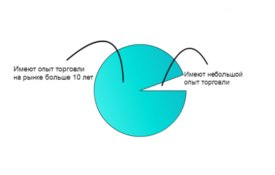 Что нужно, чтобы зарабатывать на рынке (по мотивам ТА фуфло)