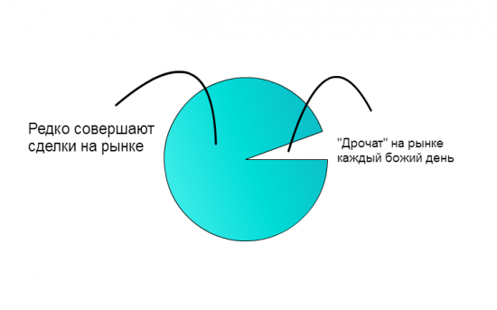 Что нужно, чтобы зарабатывать на рынке (по мотивам ТА фуфло)