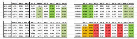 Сезонность нефти (WTI) и золота с 1983 года