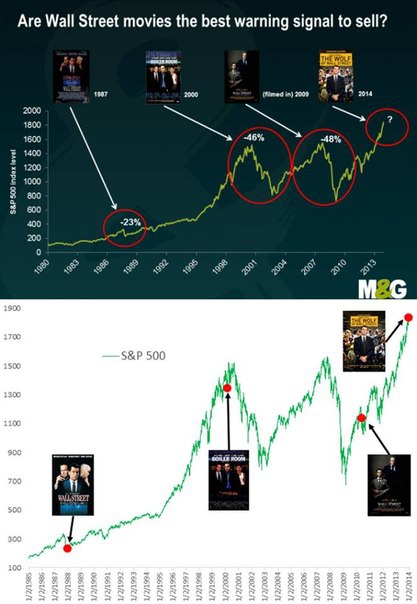 Фильмы про Уолл Стрит как индикатор рынка.