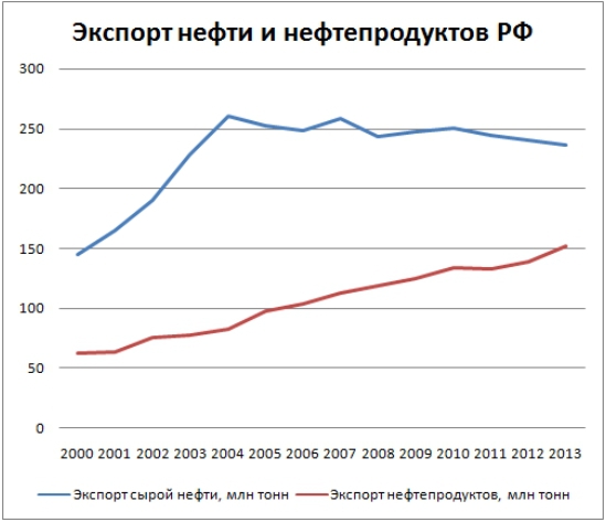 Миф о нефтяной игле РФ