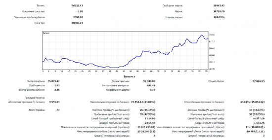 Декабрь 2014 +105%