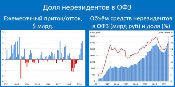 Доля нерезидентов в ОФЗ достигла 30%