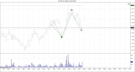 Онлайн торговля 20.04.2016 Фьючерс 6Е