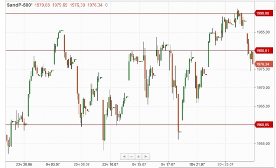 S&amp;P 500 H1