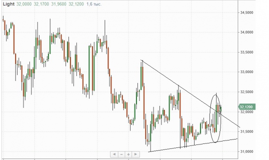 Тех. анализ: Нефть