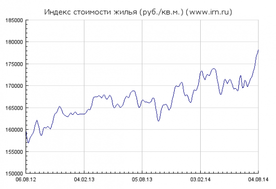 Динамика средней стоимости квартир в Москве