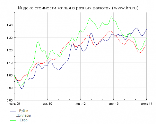 Динамика средней стоимости квартир в Москве