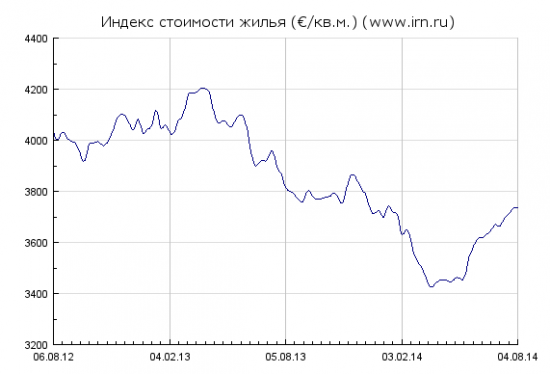 Динамика средней стоимости квартир в Москве