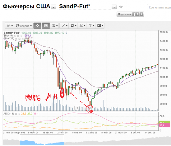 2008 vs 2014: CИ, РИ, ММВБ,SNP. В картинках.