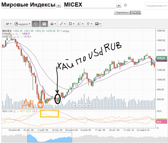 2008 vs 2014: CИ, РИ, ММВБ,SNP. В картинках.