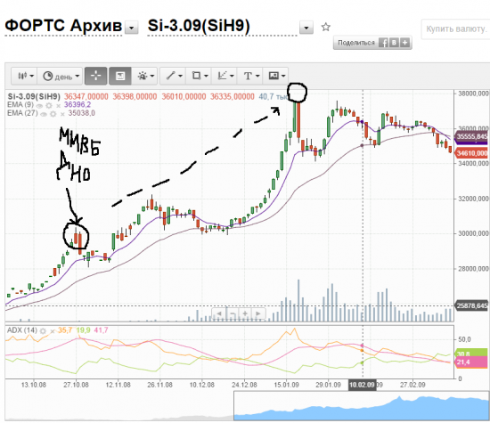 Как будет вести себя SI ? Вот Вам панический патерн 2008 г по которому и в этот раз пойдет цена: