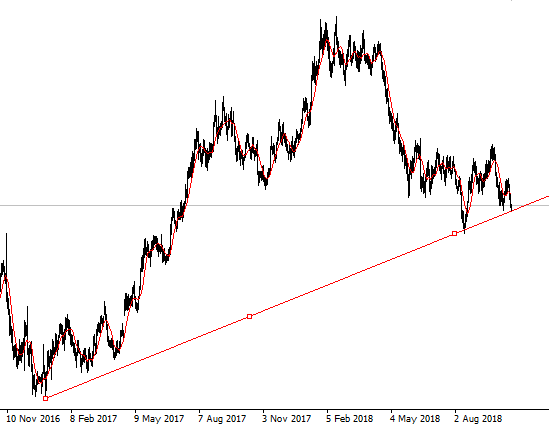 Интересный и значимый момент в паре EURUSD, что бывает не так часто. На это стоить обратить внимание как на лунное затмение или парад планет, что случается раз во много лет!