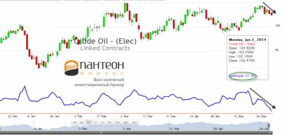 Как сильно упадёт золото и нефть?